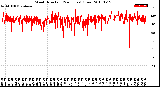 Milwaukee Weather Wind Direction<br>(24 Hours) (Raw)