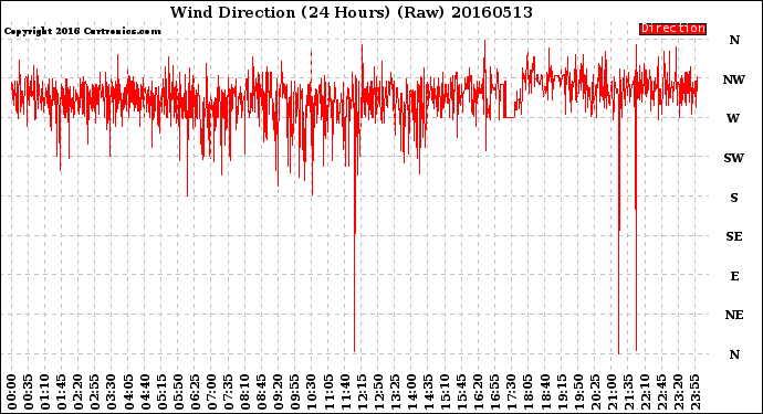 Milwaukee Weather Wind Direction<br>(24 Hours) (Raw)