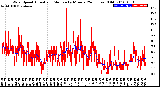 Milwaukee Weather Wind Speed<br>Actual and Median<br>by Minute<br>(24 Hours) (Old)