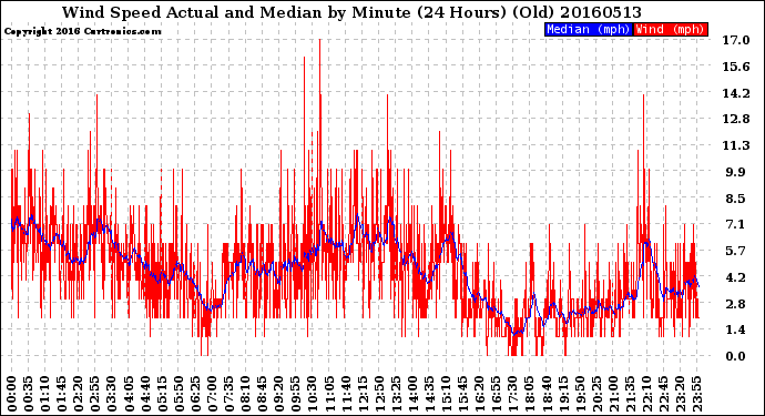 Milwaukee Weather Wind Speed<br>Actual and Median<br>by Minute<br>(24 Hours) (Old)