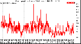 Milwaukee Weather Wind Speed<br>by Minute<br>(24 Hours) (Old)