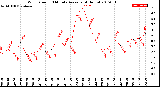 Milwaukee Weather Wind Speed<br>10 Minute Average<br>(4 Hours)