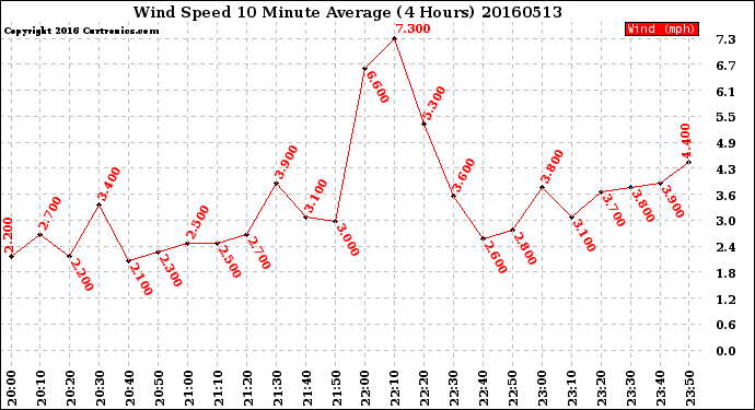 Milwaukee Weather Wind Speed<br>10 Minute Average<br>(4 Hours)