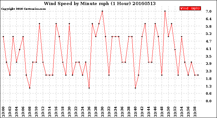 Milwaukee Weather Wind Speed<br>by Minute mph<br>(1 Hour)