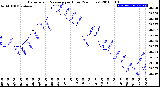 Milwaukee Weather Barometric Pressure<br>per Hour<br>(24 Hours)