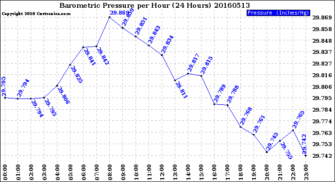 Milwaukee Weather Barometric Pressure<br>per Hour<br>(24 Hours)