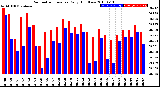 Milwaukee Weather Barometric Pressure<br>Daily High/Low