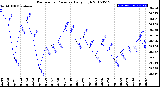 Milwaukee Weather Barometric Pressure<br>Daily High