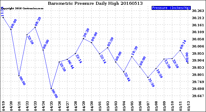 Milwaukee Weather Barometric Pressure<br>Daily High