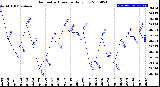 Milwaukee Weather Barometric Pressure<br>Daily Low