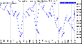 Milwaukee Weather Barometric Pressure<br>Monthly Low