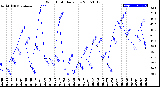 Milwaukee Weather Wind Chill<br>Daily Low