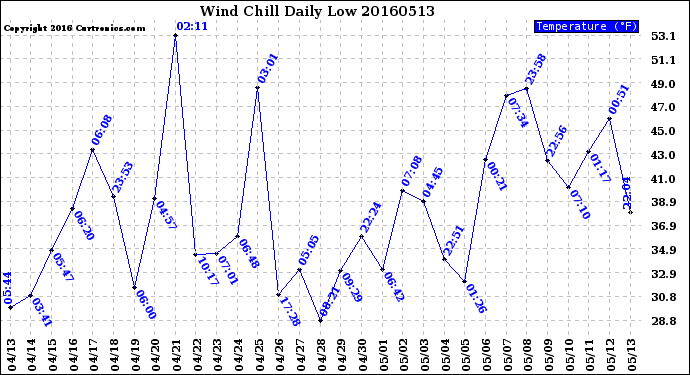 Milwaukee Weather Wind Chill<br>Daily Low