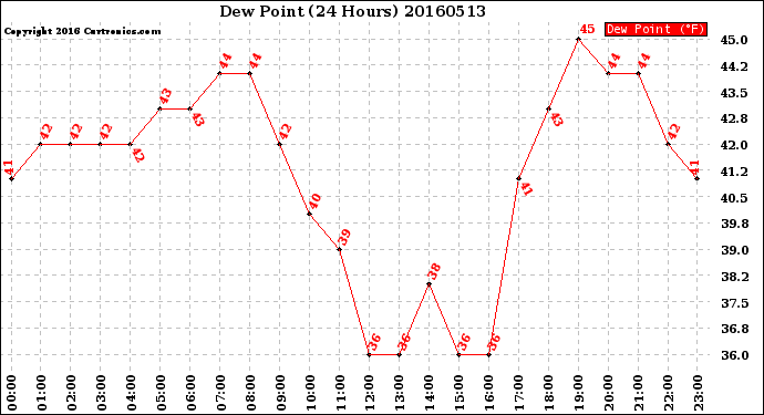 Milwaukee Weather Dew Point<br>(24 Hours)