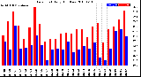 Milwaukee Weather Dew Point<br>Daily High/Low