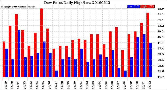 Milwaukee Weather Dew Point<br>Daily High/Low