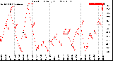 Milwaukee Weather Dew Point<br>Daily High