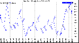 Milwaukee Weather Dew Point<br>Daily Low