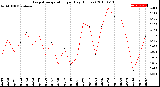 Milwaukee Weather Evapotranspiration<br>per Day (Inches)