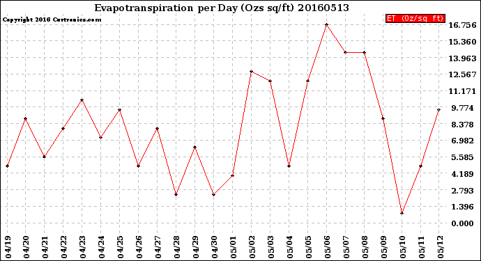 Milwaukee Weather Evapotranspiration<br>per Day (Ozs sq/ft)