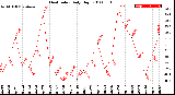 Milwaukee Weather Heat Index<br>Daily High