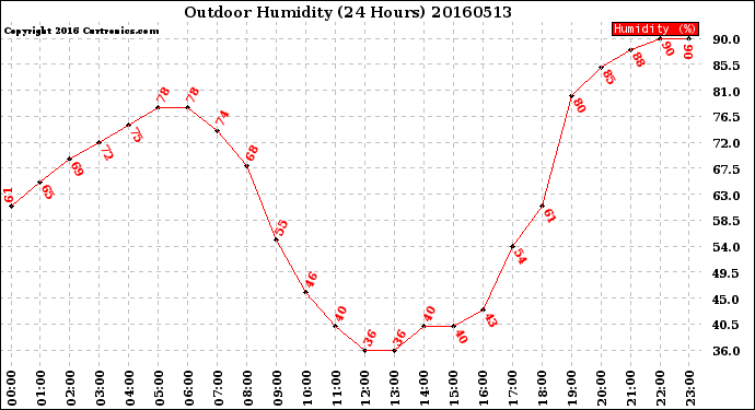 Milwaukee Weather Outdoor Humidity<br>(24 Hours)