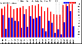 Milwaukee Weather Outdoor Humidity<br>Daily High/Low