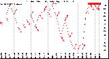 Milwaukee Weather Outdoor Humidity<br>Daily High