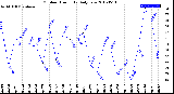 Milwaukee Weather Outdoor Humidity<br>Daily Low