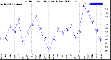 Milwaukee Weather Outdoor Humidity<br>Monthly Low