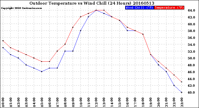 Milwaukee Weather Outdoor Temperature<br>vs Wind Chill<br>(24 Hours)