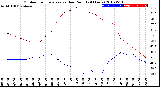 Milwaukee Weather Outdoor Temperature<br>vs Dew Point<br>(24 Hours)