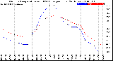 Milwaukee Weather Outdoor Temperature<br>vs THSW Index<br>per Hour<br>(24 Hours)