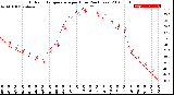 Milwaukee Weather Outdoor Temperature<br>per Hour<br>(24 Hours)