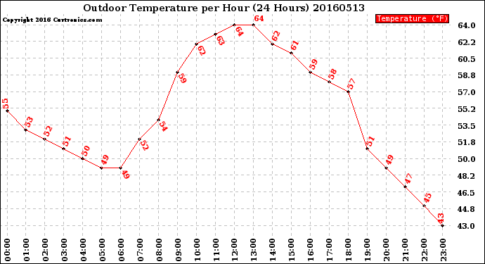 Milwaukee Weather Outdoor Temperature<br>per Hour<br>(24 Hours)