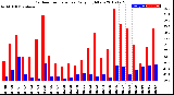 Milwaukee Weather Outdoor Temperature<br>Daily High/Low