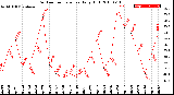 Milwaukee Weather Outdoor Temperature<br>Daily High