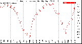 Milwaukee Weather Outdoor Temperature<br>Monthly High