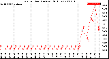 Milwaukee Weather Rain<br>per Hour<br>(Inches)<br>(24 Hours)