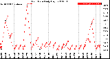 Milwaukee Weather Rain Rate<br>Daily High