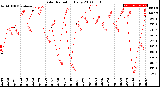 Milwaukee Weather Solar Radiation<br>Daily