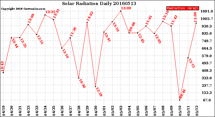 Milwaukee Weather Solar Radiation<br>Daily