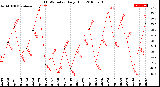 Milwaukee Weather THSW Index<br>Daily High