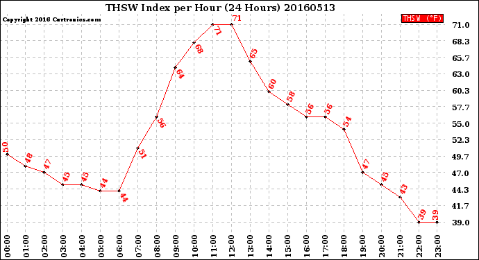 Milwaukee Weather THSW Index<br>per Hour<br>(24 Hours)