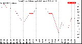 Milwaukee Weather Wind Speed<br>Average<br>(24 Hours)