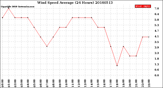 Milwaukee Weather Wind Speed<br>Average<br>(24 Hours)