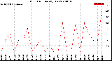 Milwaukee Weather Wind Direction<br>(By Day)