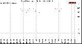 Milwaukee Weather Wind Direction<br>(24 Hours)