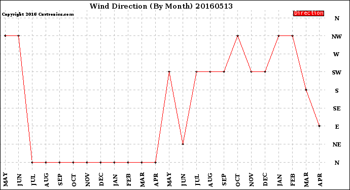 Milwaukee Weather Wind Direction<br>(By Month)