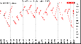 Milwaukee Weather Wind Speed<br>Daily High